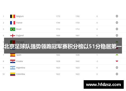 北京足球队强势领跑冠军赛积分榜以51分稳居第一